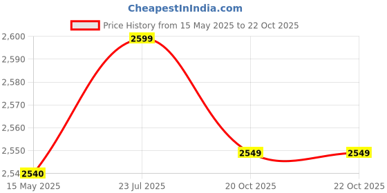 flipkart.com robustt EPE Foam Life Jacket for Safety,Weight Capacity Upto 125Kg, Pack of 2 Swim Floatation Belt robustt Price History Graph from 15 May 2025 to 22 Oct 2025