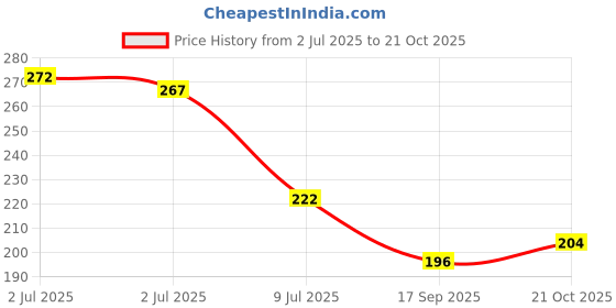 flipkart.com robustt Microfiber Vehicle Washing Cloth robustt Price History Graph from 2 Jul 2025 to 21 Oct 2025