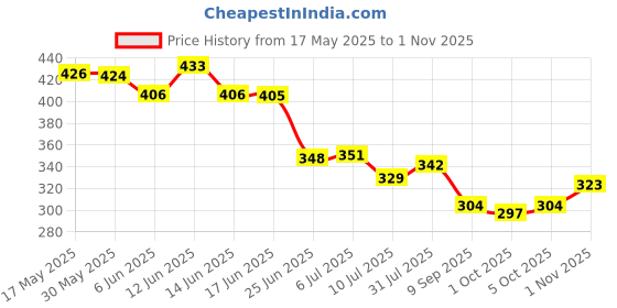 flipkart.com robustt Microfiber Vehicle WashingBrush robustt Price History Graph from 17 May 2025 to 1 Nov 2025