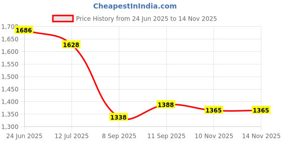 flipkart.com robustt Multifunctional Inflatable Car Bed Mattress with Two Air Pillows Car Inflatable Mattress|Car Bed Mattress|Car Bed Travel Pack of 1 Car Inflatable Bed robustt Price History Graph from 24 Jun 2025 to 10 Nov 2025