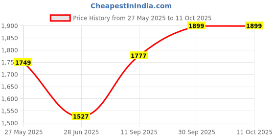 flipkart.com robustt Multifunctional Mattress with Two Air Pillows Black Pack of 1 | Car Inflatable Bed robustt Price History Graph from 27 May 2025 to 11 Oct 2025