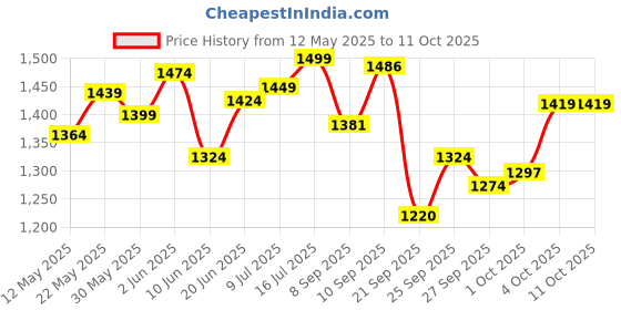 flipkart.com robustt Multifunctional Mattress with Two Air Pillows Grey Pack of 1 | Car Inflatable Bed robustt Price History Graph from 12 May 2025 to 11 Oct 2025