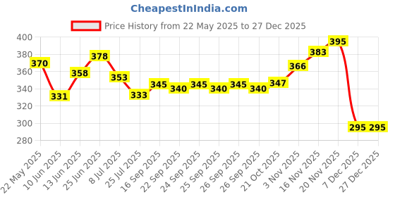 flipkart.com robustt Multipurpose Steering Wheel Desk | Car Steering Desk |Car Retractable Tray Plate Cup Holder Tray Table robustt Price History Graph from 22 May 2025 to 27 Dec 2025