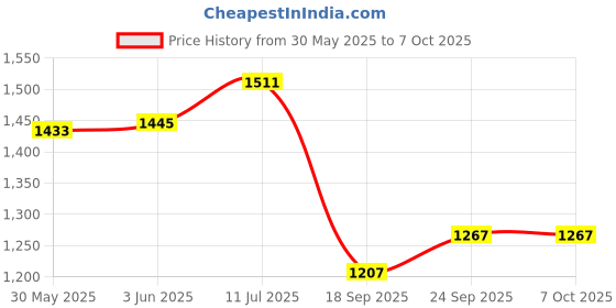 flipkart.com robustt old Rolled MS Steel Adjustable Anti-Theft Wheel Clamp Lock With 2 Keys Car tyre lock Wheel Lock robustt Price History Graph from 30 May 2025 to 6 Oct 2025