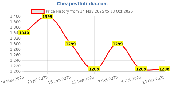 flipkart.com robustt Polyster Fabric Life Jacket for Safety,Weight Capacity Upto 125Kg, Pack of 1 Swim Floatation Belt robustt Price History Graph from 14 May 2025 to 13 Oct 2025
