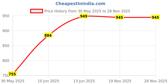 flipkart.com robustt Safety baton light -21 inch Non Rechargeable Pack of 2 Emergency Sign robustt Price History Graph from 30 May 2025 to 27 Nov 2025