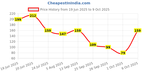 flipkart.com robustt Safety Goggles for Chemical Protection | Adjustable Strap | Minimum Lens Fogging | Pack of 1 | Transparent Laboratory Safety Goggle robustt Price History Graph from 19 Jun 2025 to 9 Oct 2025