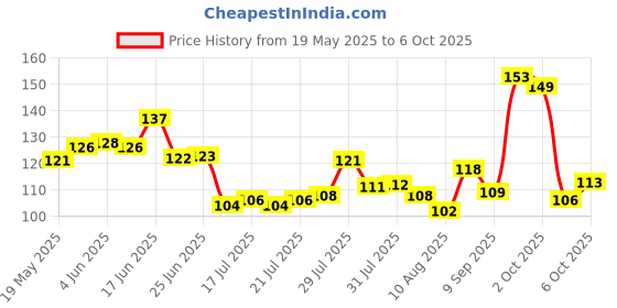flipkart.com robustt Scratch Free AC Vent Dashboard Dust Dirt Cleaner Car Brush Combo - Two Size Dry Duster robustt Price History Graph from 19 May 2025 to 6 Oct 2025