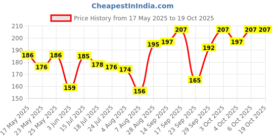 flipkart.com robustt Solid Men Raincoat robustt Price History Graph from 17 May 2025 to 18 Oct 2025