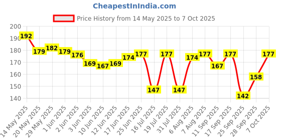 flipkart.com robustt Solid Men Raincoat robustt Price History Graph from 14 May 2025 to 7 Oct 2025