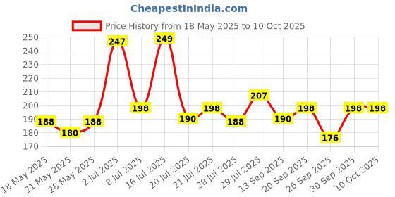 flipkart.com robustt Solid Men Raincoat robustt Price History Graph from 18 May 2025 to 9 Oct 2025