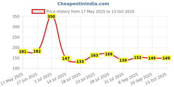 flipkart.com robustt Solid Men Raincoat robustt Price History Graph from 17 May 2025 to 13 Oct 2025