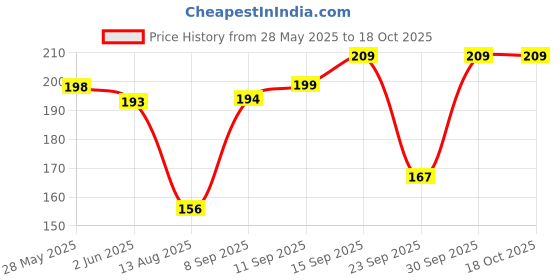 flipkart.com robustt Solid Women Raincoat robustt Price History Graph from 28 May 2025 to 18 Oct 2025