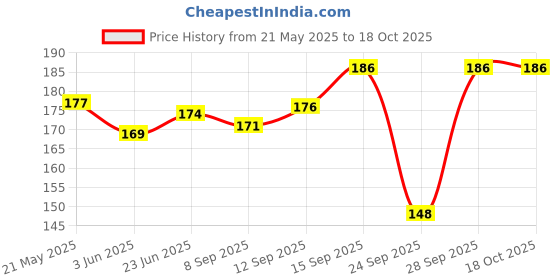 flipkart.com robustt Solid Women Raincoat robustt Price History Graph from 21 May 2025 to 17 Oct 2025