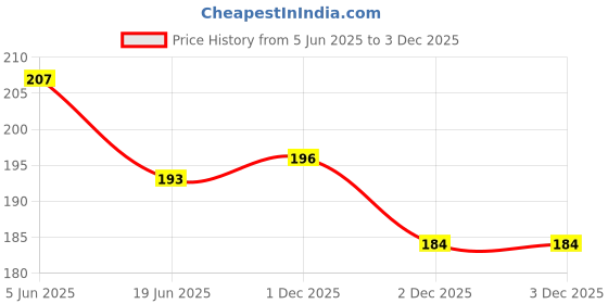 flipkart.com robustt Solid Women Raincoat robustt Price History Graph from 5 Jun 2025 to 2 Dec 2025