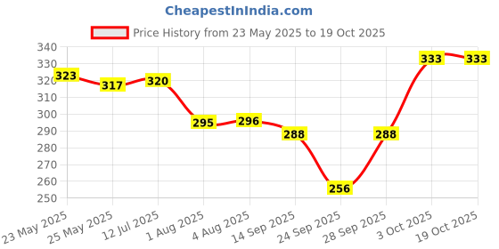 flipkart.com robustt Solid Women Raincoat robustt Price History Graph from 23 May 2025 to 17 Oct 2025