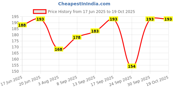 flipkart.com robustt Solid Women Raincoat robustt Price History Graph from 17 Jun 2025 to 18 Oct 2025