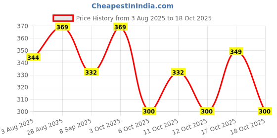 flipkart.com robustt Solid Women Raincoat robustt Price History Graph from 3 Aug 2025 to 17 Oct 2025