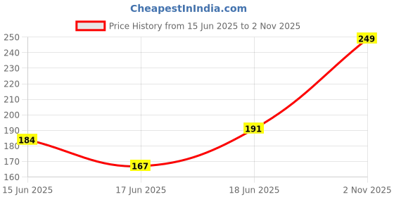 flipkart.com robustt Strong Rubberized Waterproof Tape handheld TAPE (Manual) robustt Price History Graph from 15 Jun 2025 to 2 Nov 2025