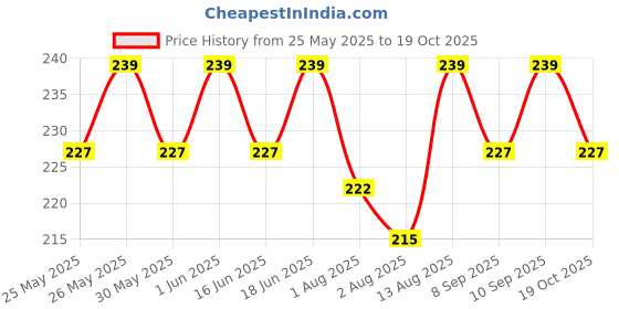 flipkart.com robustt X Shree Jee Loader-Safety Helmet,Construction Helmet, Protection for Outdoor X Shree Jee Loader Type Safety Helmet,Protection for Construction Work Safety Cap robustt Price History Graph from 25 May 2025 to 19 Oct 2025