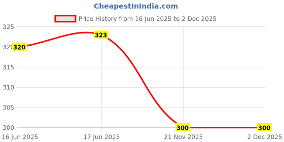 flipkart.com robyn rob V-Neck Women Blouse robyn rob Price History Graph from 16 Jun 2025 to 2 Dec 2025