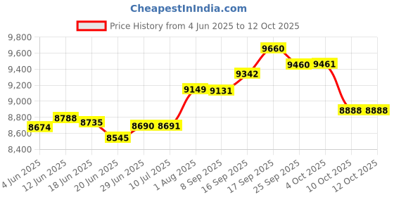 flipkart.com vidiem Roc 1500 W Juicer Mixer Grinder vidiem Price History Graph from 4 Jun 2025 to 12 Oct 2025