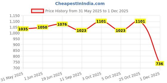 flipkart.com roca Angle Valve & Braidedhose for SlendraPlus Toilet Series R9OE30575899 Dual Flush Tank roca Price History Graph from 31 May 2025 to 1 Dec 2025