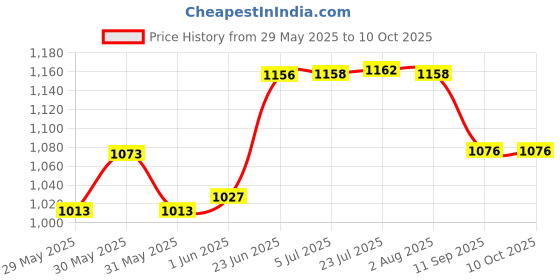 flipkart.com roca Cistern Fixing Ring for Victoria |R9O822029000 Dual Flush Tank roca Price History Graph from 29 May 2025 to 9 Oct 2025