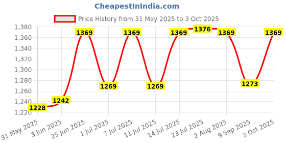 flipkart.com roca Inlet Assembly for Selendra Plus Concealed Cistern |R9OE30005099 Dual Flush Tank roca Price History Graph from 31 May 2025 to 3 Oct 2025
