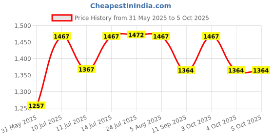 flipkart.com roca Inlet Assembly for Slendra Concealed Cistern Dual Flush Tank roca Price History Graph from 31 May 2025 to 4 Oct 2025