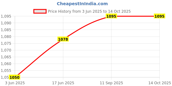 flipkart.com roca Knob Assembly (40 MM) for Victoria | Giralda | Dama N | Damasenso | Flush Button Dual Flush Tank roca Price History Graph from 3 Jun 2025 to 13 Oct 2025