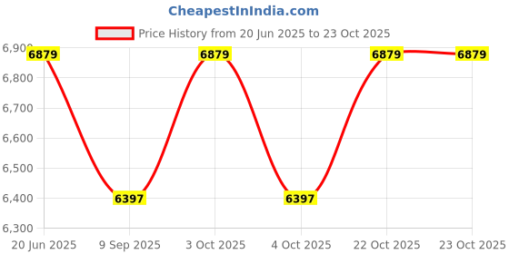 flipkart.com roca Melamine Toilet Seat Cover roca Price History Graph from 20 Jun 2025 to 22 Oct 2025