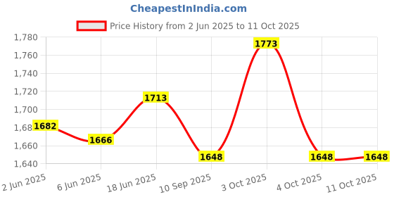 flipkart.com roca Outlet Assembly For Selendra Concealed Cistern | R9OK4030G1002 Dual Flush Tank roca Price History Graph from 2 Jun 2025 to 11 Oct 2025