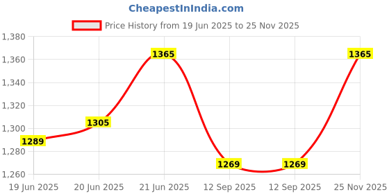 flipkart.com roca Outlet for Victoria | Giralad | Nexo | Meridian N | DAMA N R9O822023000 Western Commode roca Price History Graph from 19 Jun 2025 to 25 Nov 2025