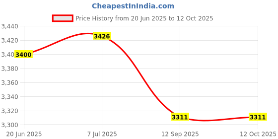 flipkart.com roca Push Plate for Slendra Plus Toilet Series RE890196001 (Chrome) Single Flush Tank roca Price History Graph from 20 Jun 2025 to 11 Oct 2025