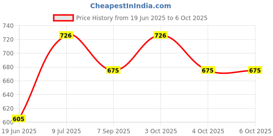 flipkart.com roca SENTNCURINAL-SOLND VALVEPKG KIT 30 x 30 x 5 MM ( Sornet Valve Waser ) Standard Commode Urinal roca Price History Graph from 19 Jun 2025 to 6 Oct 2025