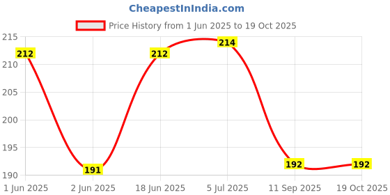 flipkart.com roca Slendraplus Plate Rod & Flxatlon Hook RE9OECC0200300 Dual Flush Tank roca Price History Graph from 1 Jun 2025 to 17 Oct 2025
