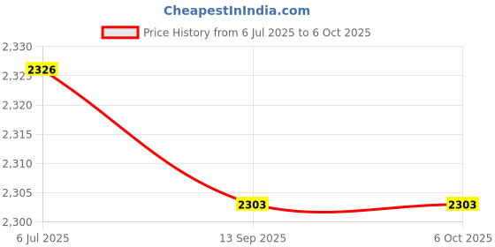 flipkart.com Roca Stella Overhead Shower 3 Function shower head Waterfall, Soft Mode, Pulse Mode Price History Graph from 6 Jul 2025 to 5 Oct 2025