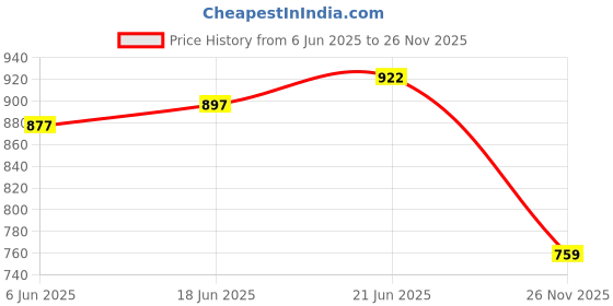 flipkart.com roca Stop Walve for Slendra Concealed Cistern (R9OK9100G1001) Dual Flush Tank roca Price History Graph from 6 Jun 2025 to 26 Nov 2025