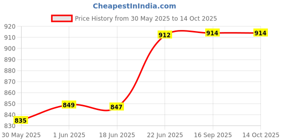 flipkart.com all in hubb ROCA TYPE SEAT COVER HINGES HINGES Custom Fit Toilet Seat Lid Lock all in hubb Price History Graph from 30 May 2025 to 13 Oct 2025