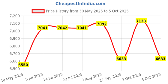 flipkart.com rocco 360° Rotating Engineered Wood Open Book Shelf rocco Price History Graph from 30 May 2025 to 3 Oct 2025