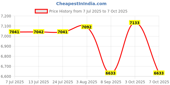 flipkart.com rocco 360° Rotating Engineered Wood Open Book Shelf rocco Price History Graph from 7 Jul 2025 to 7 Oct 2025