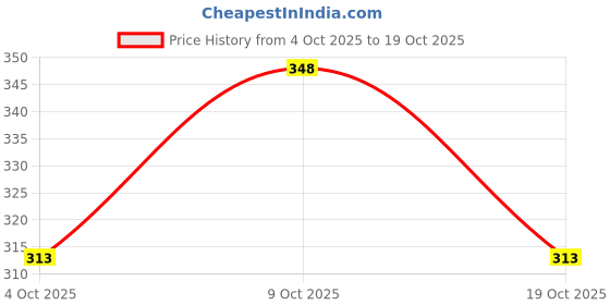 flipkart.com rocco tourist Medium 21 L Laptop Backpack 15.6 inch Laptop rocco tourist Price History Graph from 4 Oct 2025 to 19 Oct 2025