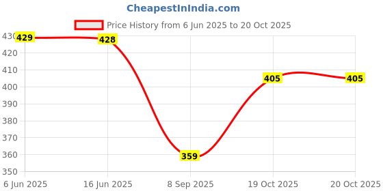 flipkart.com rocefas Men Regular Fit Checkered Spread Collar Casual Shirt rocefas Price History Graph from 6 Jun 2025 to 20 Oct 2025
