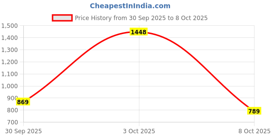 flipkart.com bata ROCH SLIPON Lace Up shoes For Men bata Price History Graph from 30 Sep 2025 to 8 Oct 2025