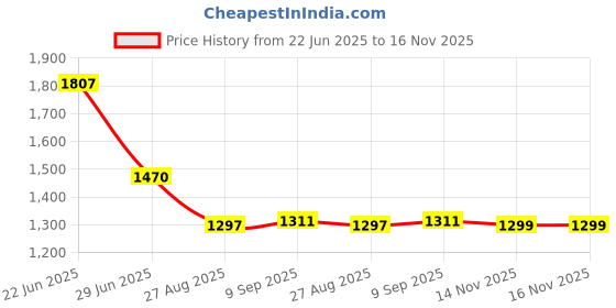 flipkart.com snexian Rock snexian Price History Graph from 22 Jun 2025 to 16 Nov 2025