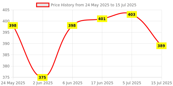 flipkart.com rre ROCK 40W LONG RANGE WITH BACK LIGHT WITH 500 METER FOCUS Torch rre Price History Graph from 24 May 2025 to 15 Jul 2025