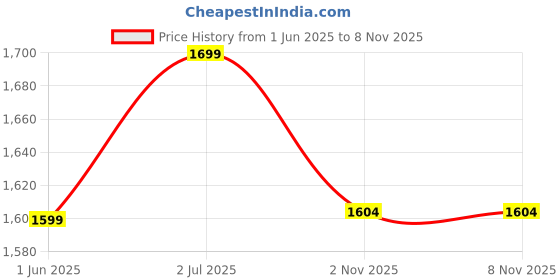 flipkart.com hundred Rock 88 Japan Made Graphite Yellow, Blue Strung Badminton Racquet hundred Price History Graph from 1 Jun 2025 to 7 Nov 2025