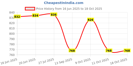 flipkart.com sahaj enterprise Rock Band Guitar For Kids (Multicolor) sahaj enterprise Price History Graph from 16 Jun 2025 to 18 Oct 2025