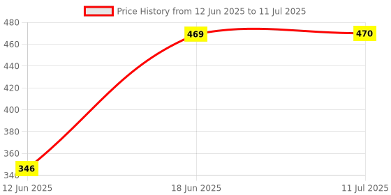 flipkart.com toysocean Rock band Music Guitar Yellow toysocean Price History Graph from 12 Jun 2025 to 11 Jul 2025